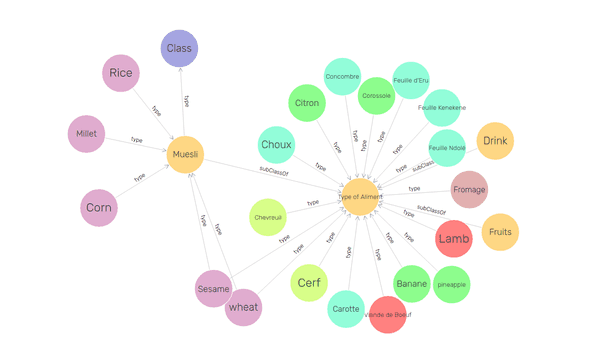 Food Ontology (Projet de Recherche)